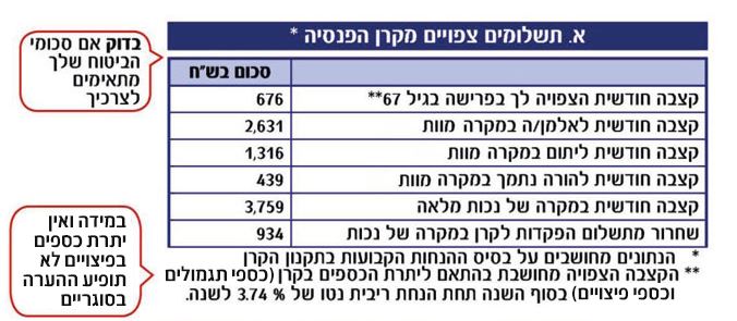 תשלומים צפויים מקרן הפנסיה 