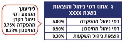 אחוז דמי ניהול והוצאות בקרן הפנסיה